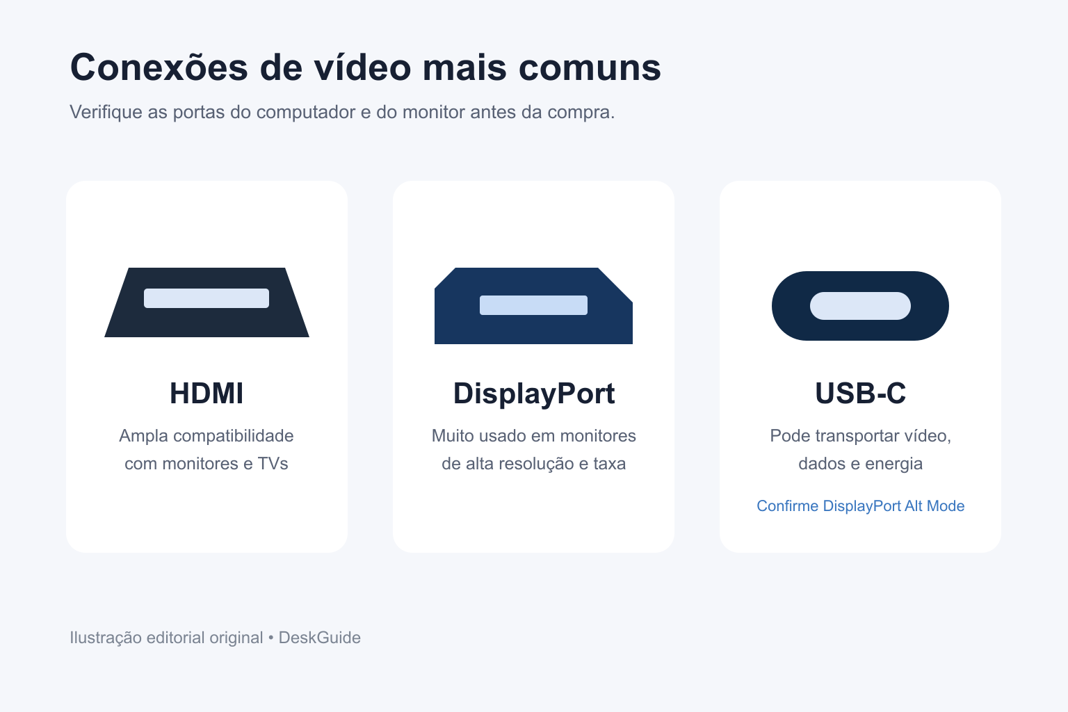 Comparação entre conexões HDMI, DisplayPort e USB-C para monitores