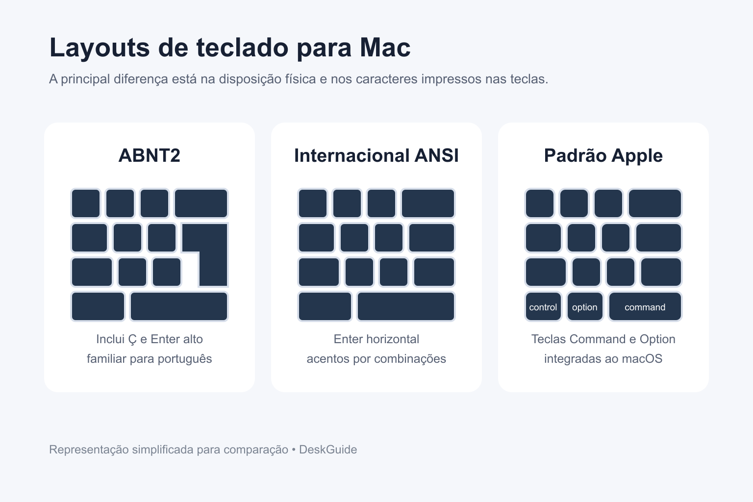 Comparação simplificada dos layouts ABNT2, internacional ANSI e padrão Apple
