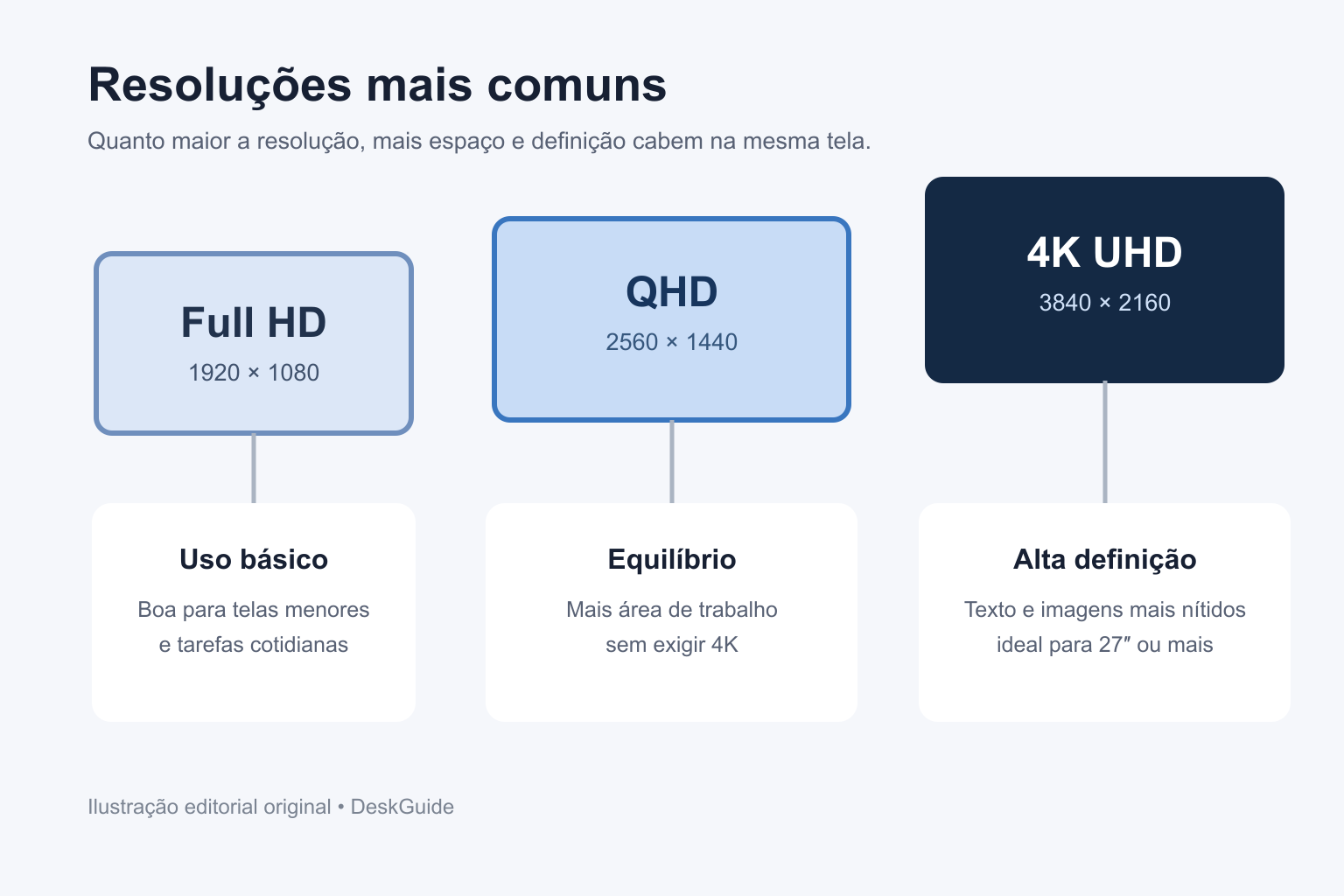 Comparação de resoluções para monitores