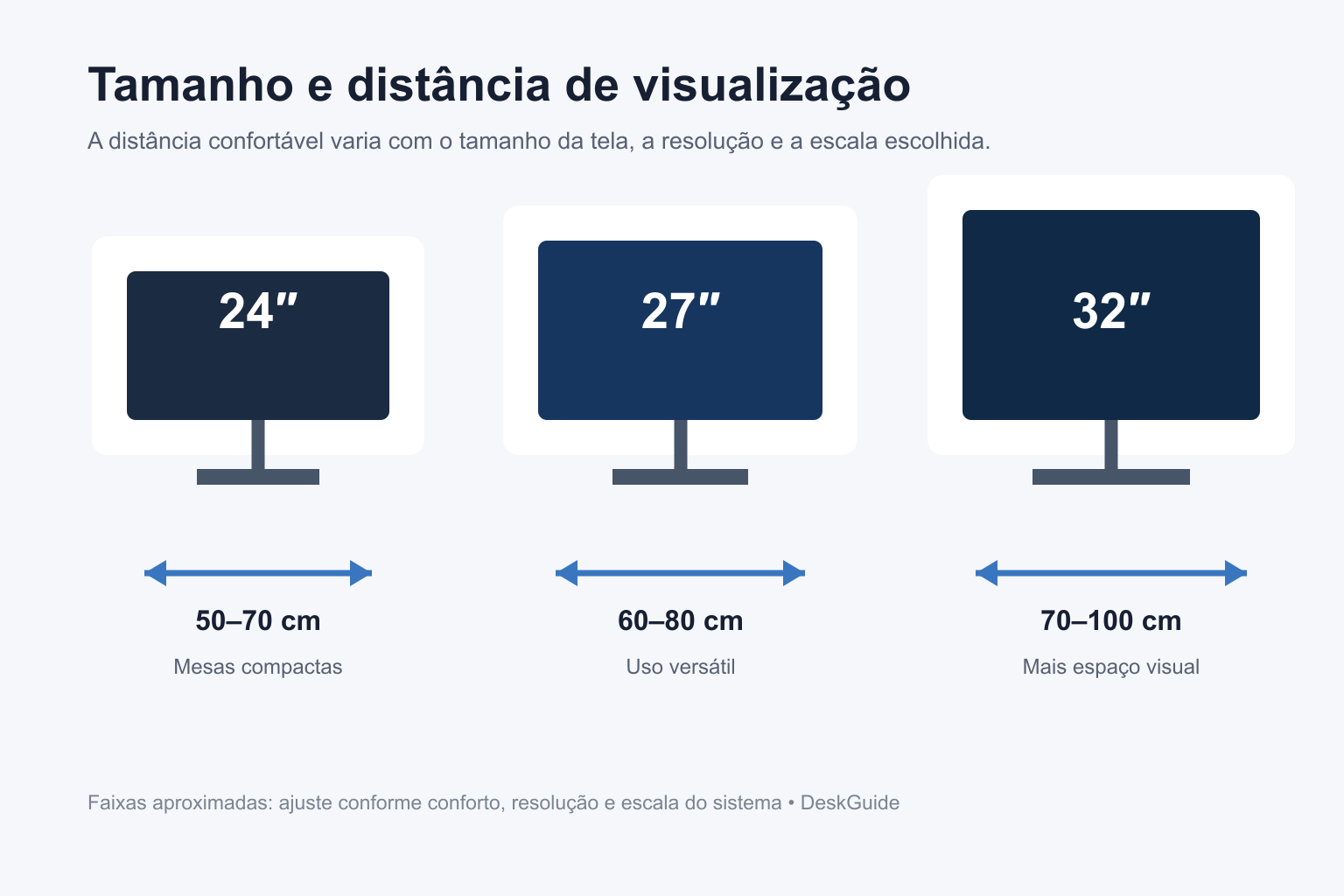 Comparação de tamanhos e distâncias de monitores